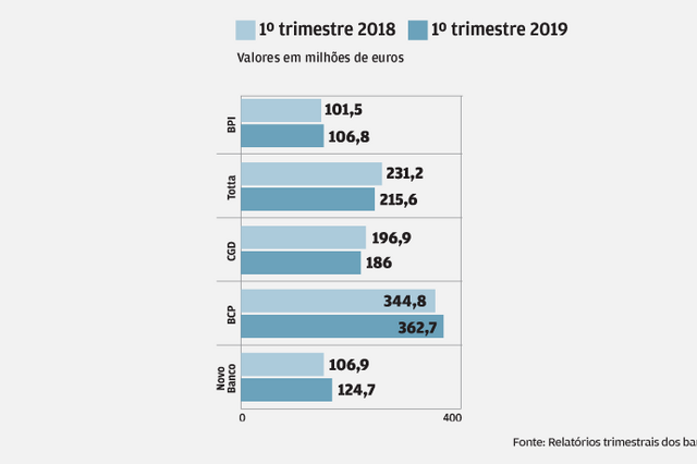 Banca lucra sem ajuda de efeitos extraordinários 
