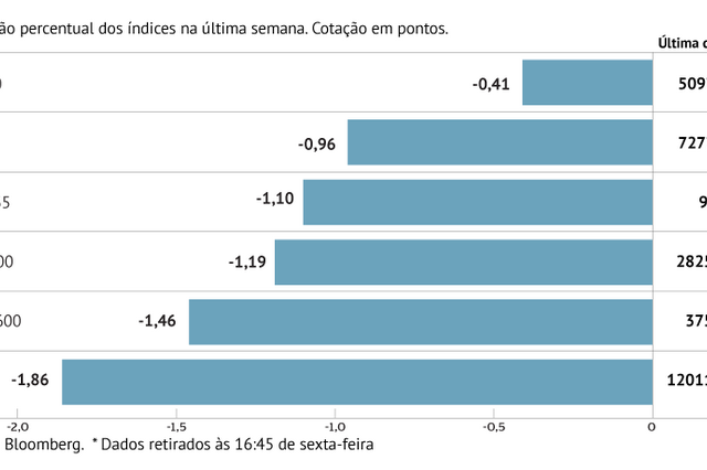 A semana em oito gráficos: PSI-20 completou maior ciclo de quedas deste ano