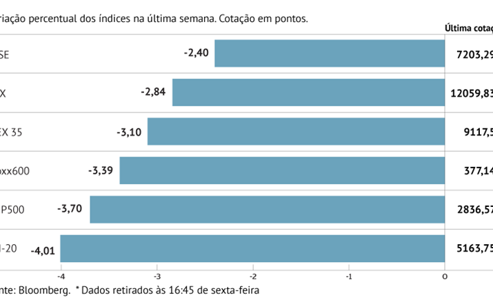 Pior queda semanal do ano na Europa