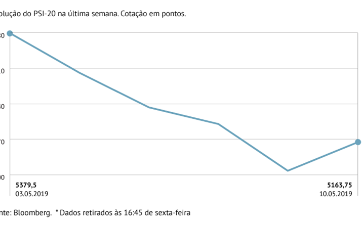 PSI-20 lidera perdas semanais