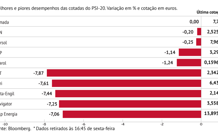 CTT foram a cotada que mais cedeu na praça lisboeta