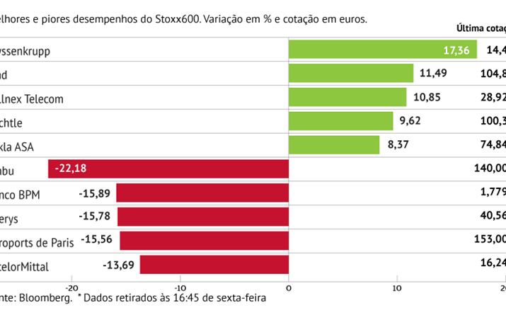 Ambu com o pior desempenho do Stoxx600