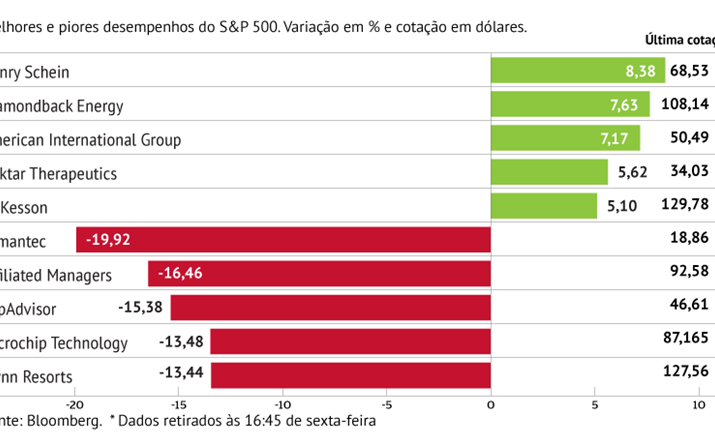 Symantec penaliza S&P 500