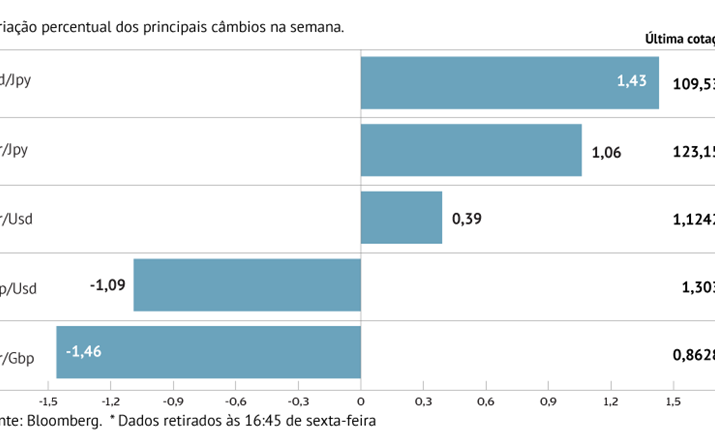 Guerra comercial e dados económicos pressionam dólar