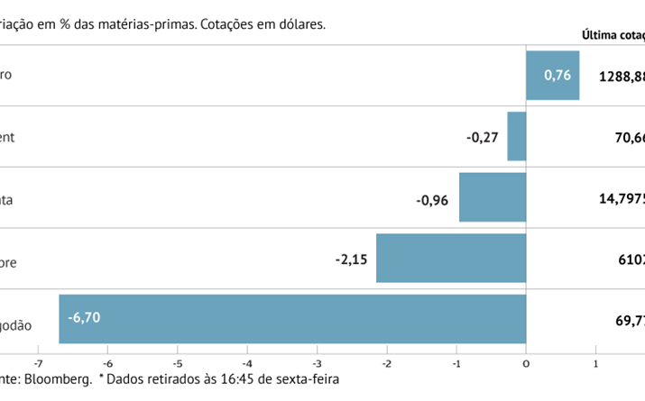 Ouro valoriza com tensões comerciais