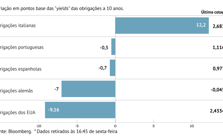 Juros alemães sobem e portugueses descem