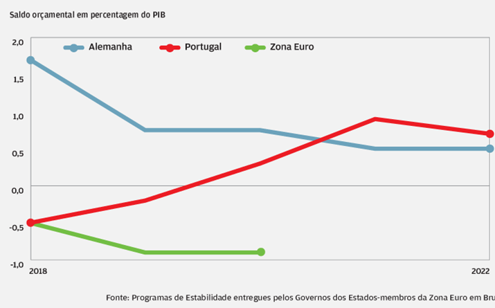 Excedente maior do que o alemão