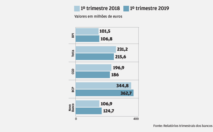 Margem financeira sobe ligeiramente