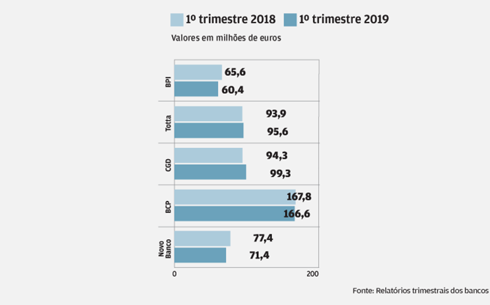 Comissões recuam no trimestre 