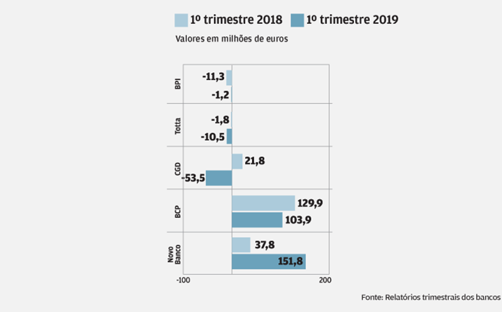 Imparidades aumentam