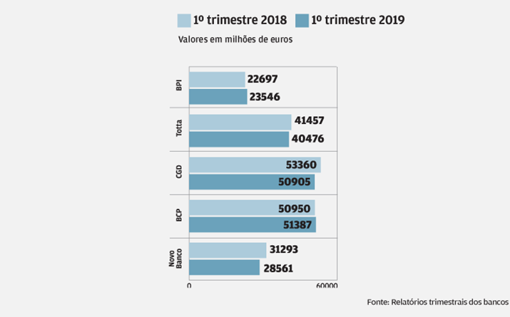 Crédito em queda