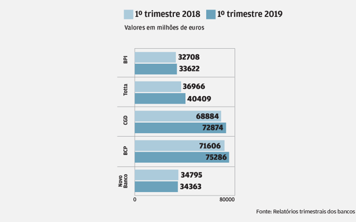 Depósitos  aumentam