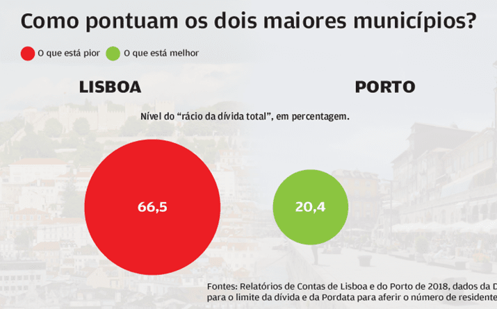 Rácio da dívida total é menor no Porto