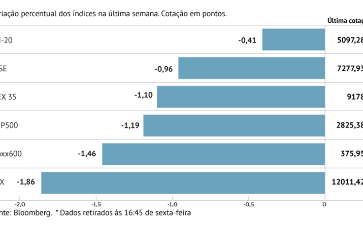 Guerra comercial arrasta bolsas dos dois lados do Atlântico