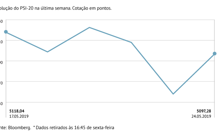 PSI-20 completa o maior ciclo de quedas semanais de 2019