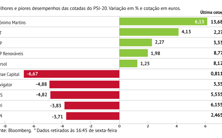 Desconto de dividendos pesa na bolsa