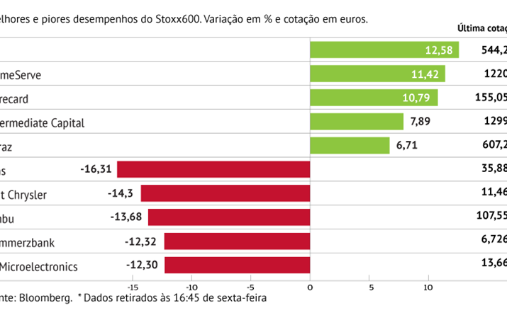 Tecnológicas e setor automóvel foram os mais pressionados