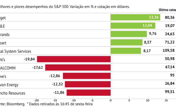 Kohl’s penaliza S&P 500