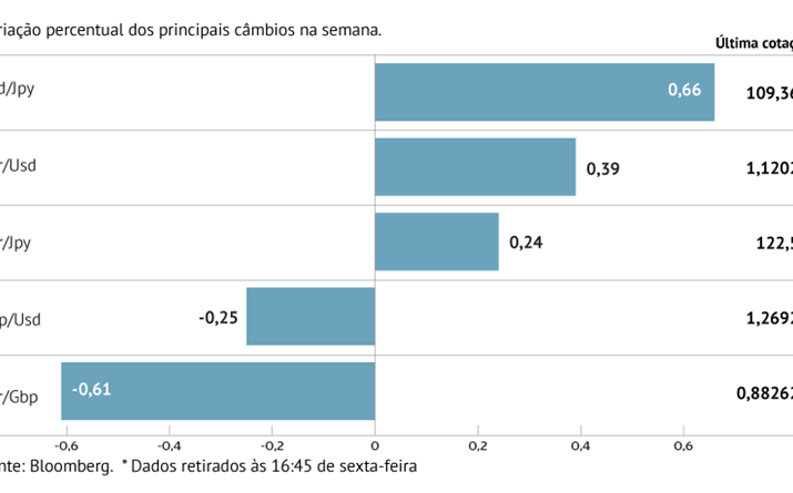 Libra recupera na última sessão da semana 