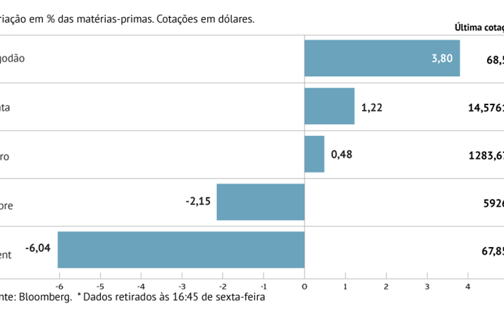 Petróleo com maior queda semanal desde janeiro