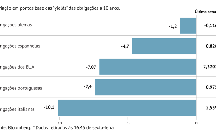 Juros portugueses abaixo de 1% 