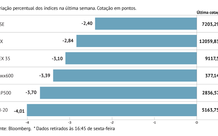 Pior queda semanal do ano na Europa