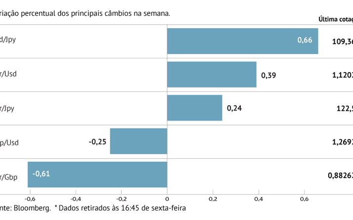 Libra recupera na última sessão da semana