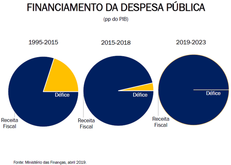 mario centeno ministro finanças parlamento