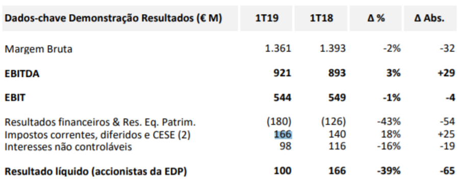 Antonio Mexia edp