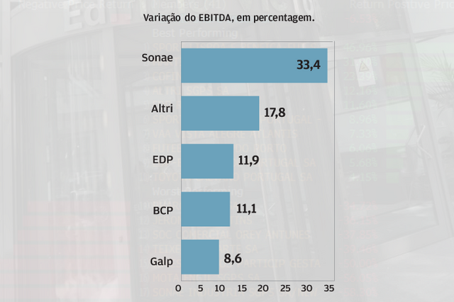 Como evoluíram as contas das cotadas do PSI-20 no primeiro trimestre?