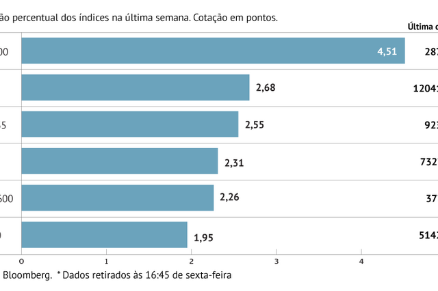 A semana em oito gráficos: Tarifas impulsionam bolsas e BCE afunda juros da dívida