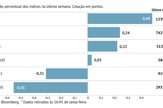 A semana em oito gráficos: juros de Portugal foram os que mais caíram na Europa e bolsas mantiveram alta