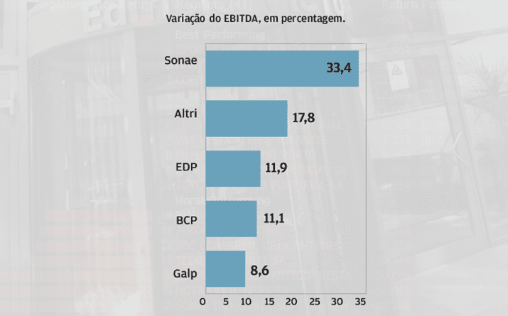 Sonae acelera na rentabilidade