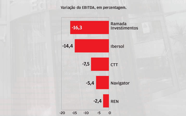 Ramada com pior rentabilidade