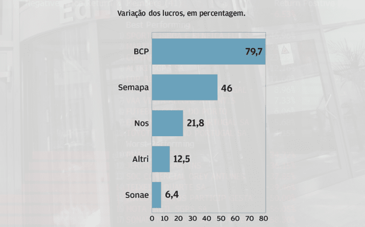 BCP e Semapa disparam lucros