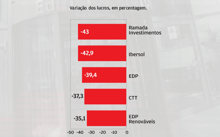 Lucro cai mais de 30% em 5 cotadas