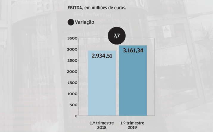 Rentabilidade sobe 7,7% no total