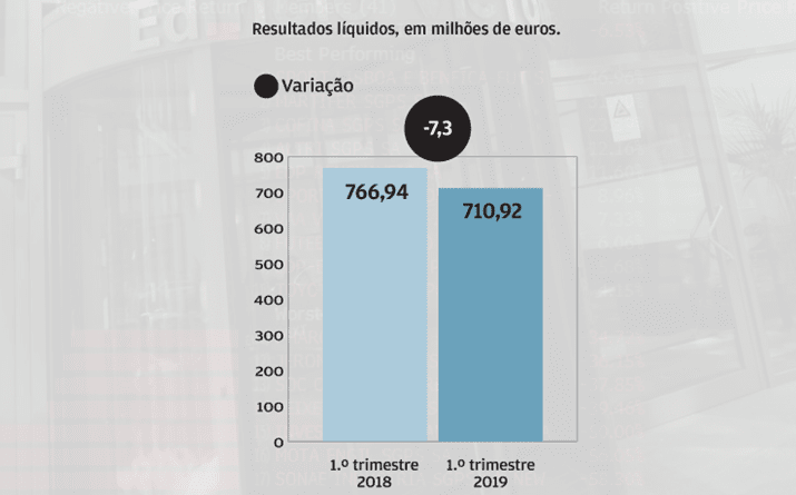 Resultados líquidos caem