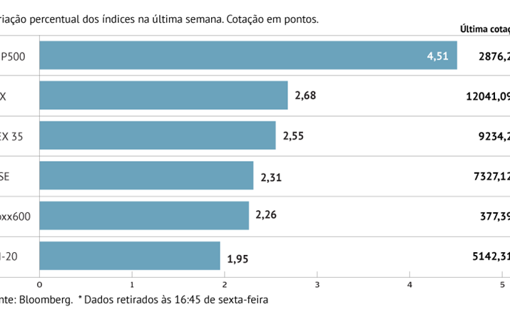 Europa no verde com alívio de tensões comerciais