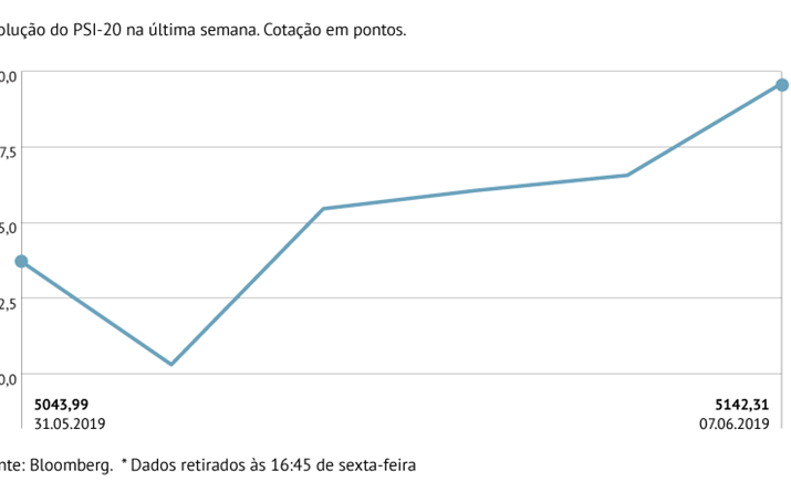 PSI-20 soma perto de 2%