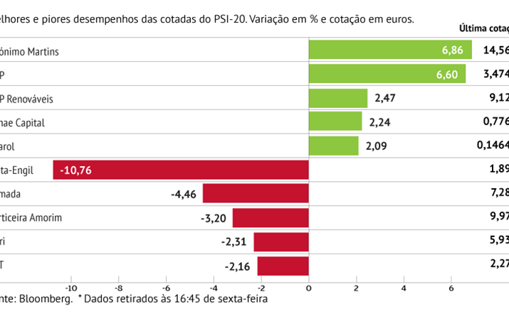 Jerónimo Martins foi a cotada que mais subiu na praça lisboeta