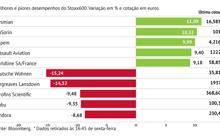 Prysmian com o melhor desempenho do Stoxx600