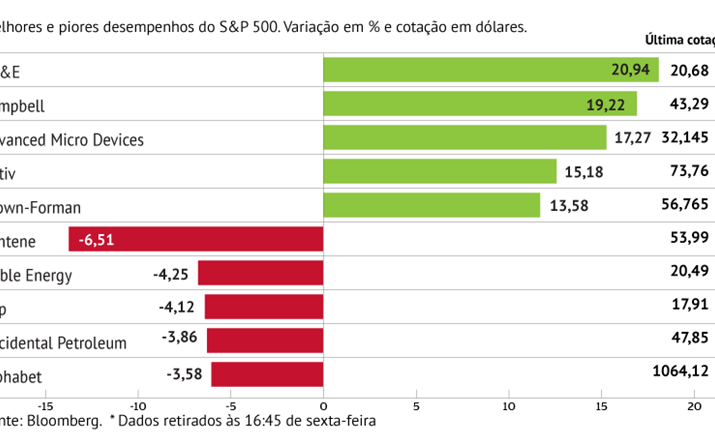 PG&E sustenta S&P 500