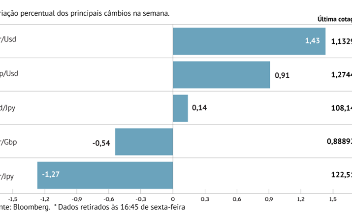 Euro em máximos do final de março