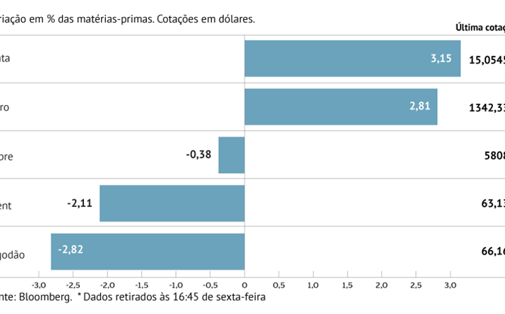 Petróleo cede com aumento de stocks