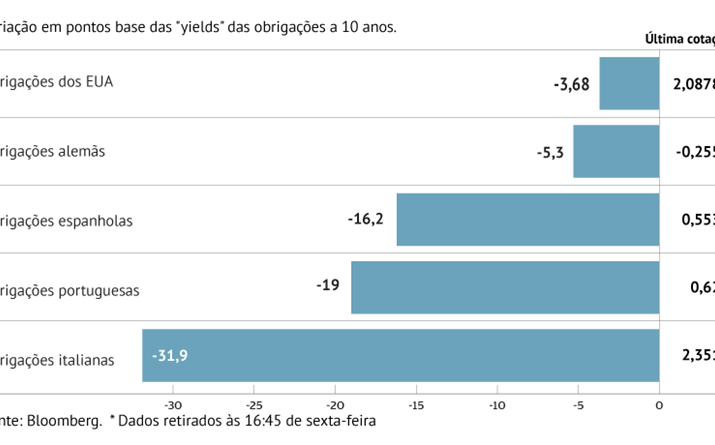 BCE mantém juros da dívida em queda 