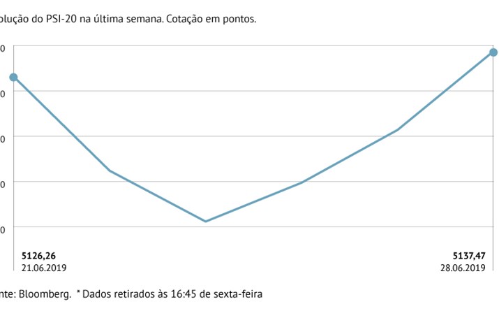 PSI-20 com subida tímida na semana