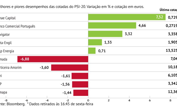 Sonae Capital foi a cotada que mais subiu na praça lisboeta