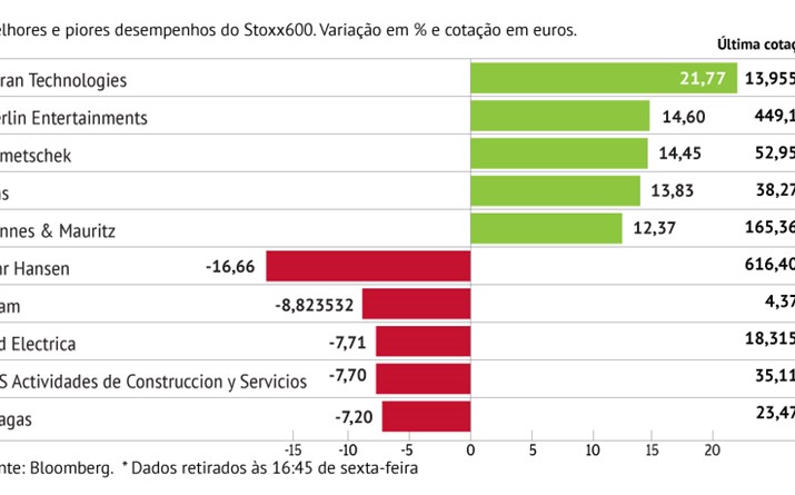 Altran com o melhor desempenho do Stoxx600