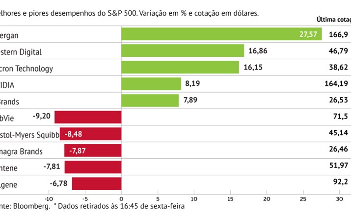 Allergan sustenta S&P 500